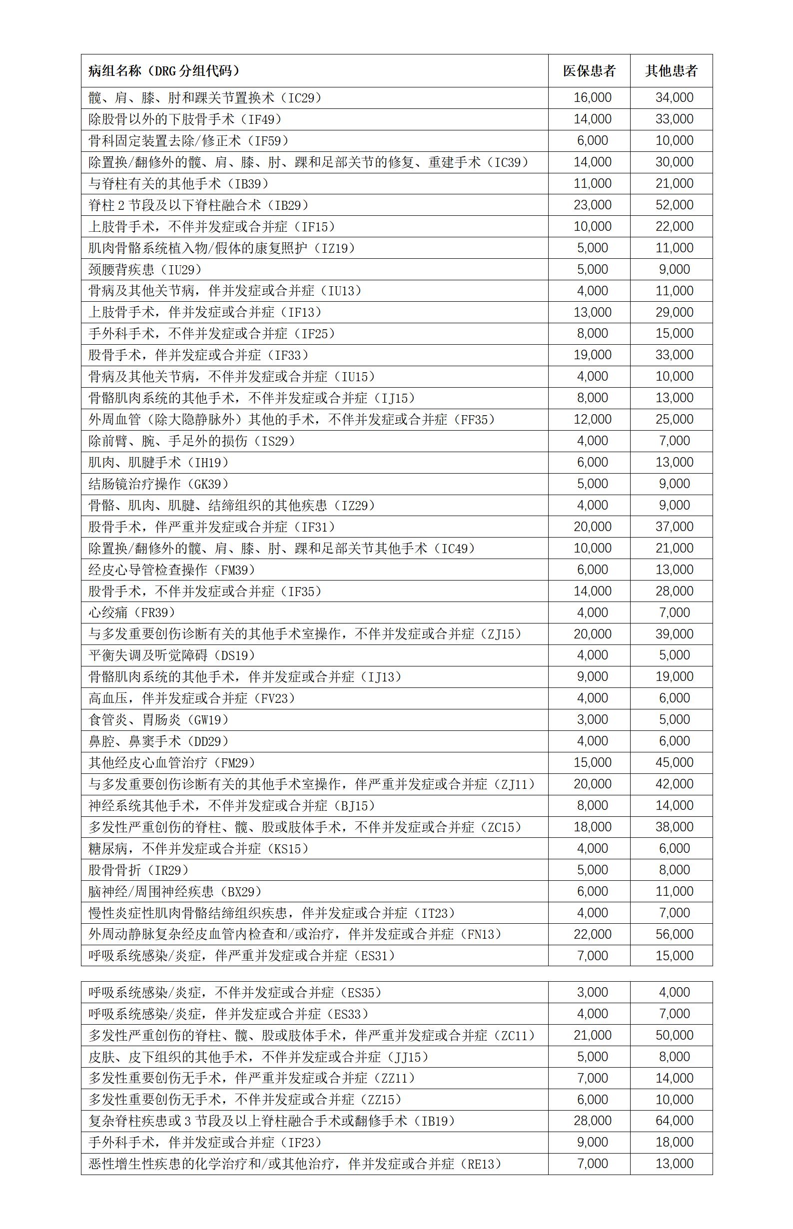 西安市红会医院常见病种住院预交金公示(1)_01.jpg